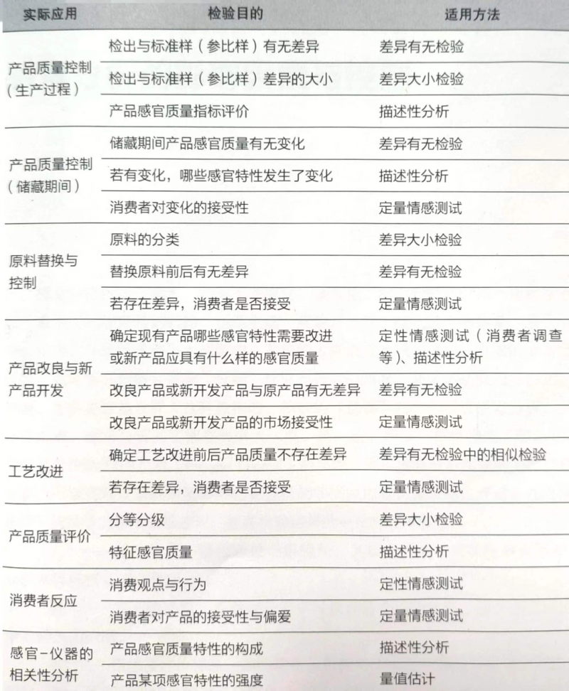 教你如何快速搞懂不同實際應用場景下感官分析實驗方法的選擇