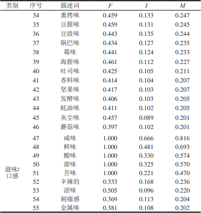 中國釀造醬油風味輪，使用48種中國市售釀造醬油感官分析6