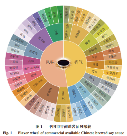 中國釀造醬油風味輪，使用48種中國市售釀造醬油感官分析7