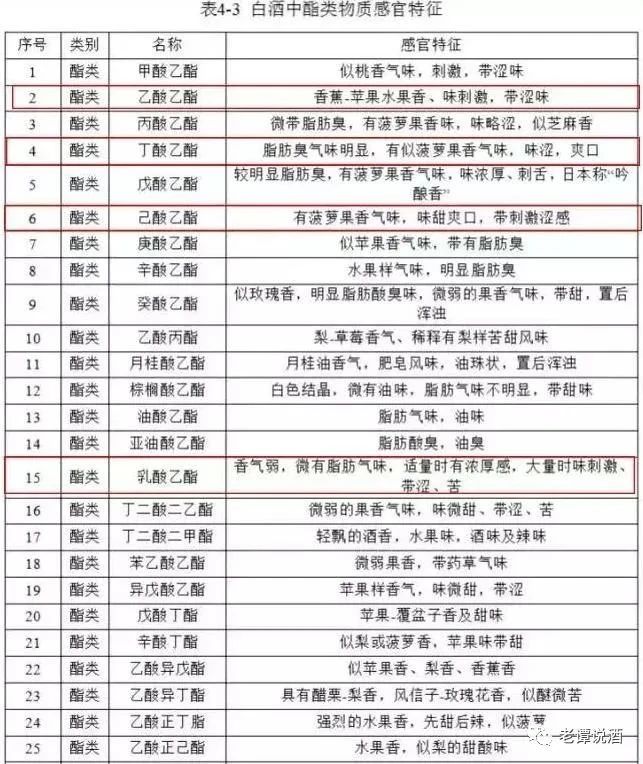 白酒品鑒：主要風味物質感官鑒別3