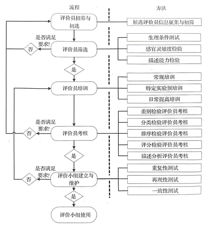 為什么要建立感官評價小組?誰來建?