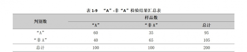 【“A”-非“A”檢驗(yàn)法】教你如何正確進(jìn)行科學(xué)的感官評價方法3