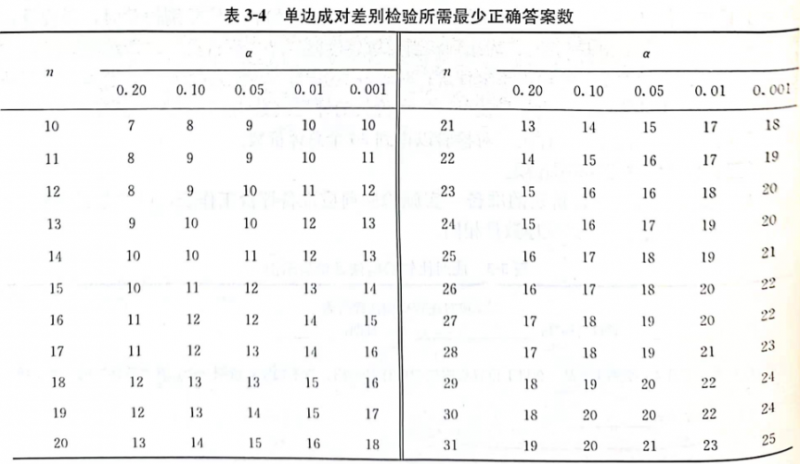 感官評價9:成對比較檢驗法5