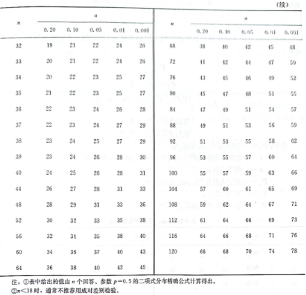 感官評價9:成對比較檢驗法6