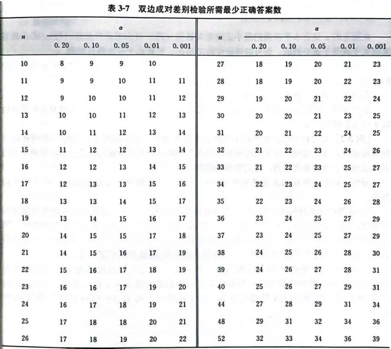 感官評價9:成對比較檢驗法10