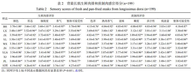 產(chǎn)品感官 九種本地雪花黃牛肉消費(fèi)者感官評(píng)價(jià)2