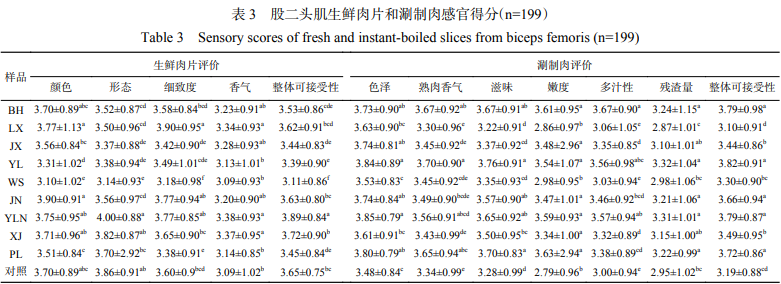 產(chǎn)品感官 九種本地雪花黃牛肉消費(fèi)者感官評(píng)價(jià)3