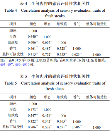 產(chǎn)品感官 九種本地雪花黃牛肉消費(fèi)者感官評(píng)價(jià)4