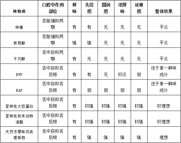 味感〡鮮味感官評(píng)價(jià)2