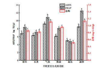 【智能感官】基于營養(yǎng)與智能感官綜合比較不同烹飪方式下芫根的品質(zhì)差異1