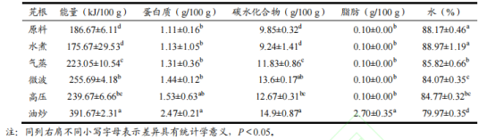 【智能感官】基于營養(yǎng)與智能感官綜合比較不同烹飪方式下芫根的品質(zhì)差異2