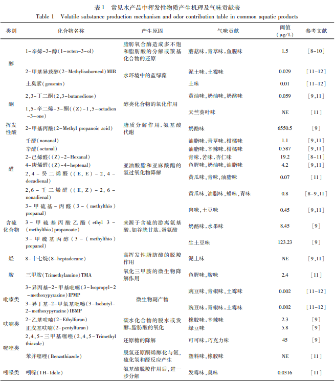 【產品感官】以魚肉為例,分享腥味的感官分析方法及腥味來源、處理方法3