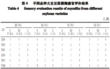【產品感官】基于模糊感官評價的大豆品種對豆漿加工品質影響分析4