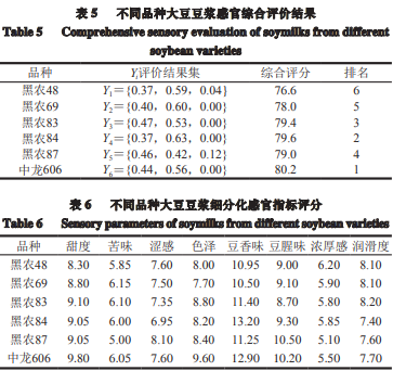 【產品感官】基于模糊感官評價的大豆品種對豆漿加工品質影響分析7