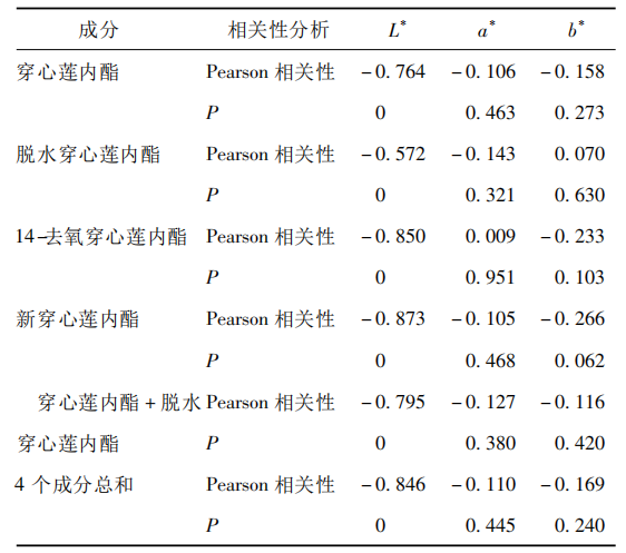 【智能感官】基于電子眼技術的穿心蓮質量評價5