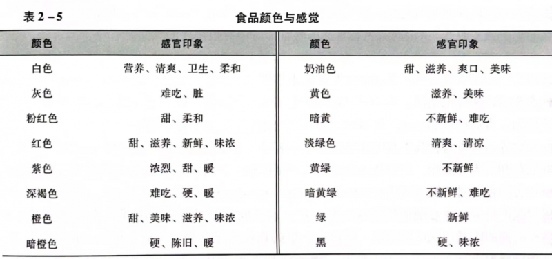 【視覺】在感官評價中的作用