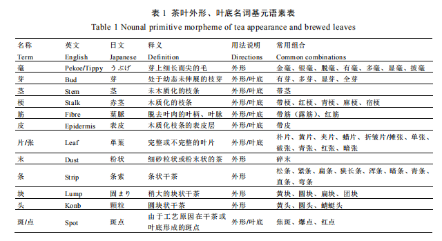 知識分享 I 中國茶葉感官審評術語基元語素研究與風味輪構建1