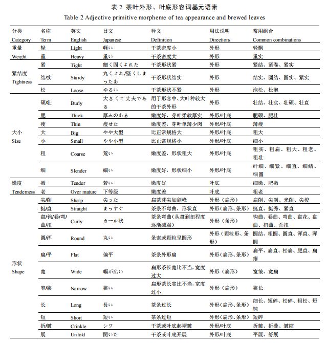 知識分享 I 中國茶葉感官審評術語基元語素研究與風味輪構建2