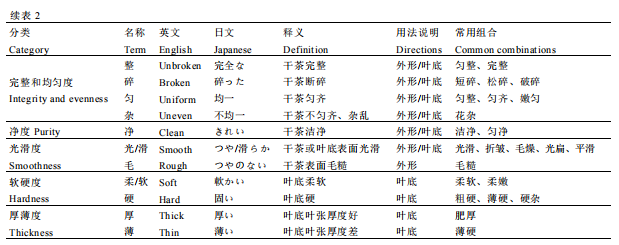 知識分享 I 中國茶葉感官審評術語基元語素研究與風味輪構建3