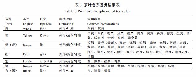 知識分享 I 中國茶葉感官審評術語基元語素研究與風味輪構建4