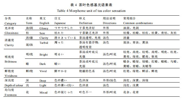 知識分享 I 中國茶葉感官審評術語基元語素研究與風味輪構建5