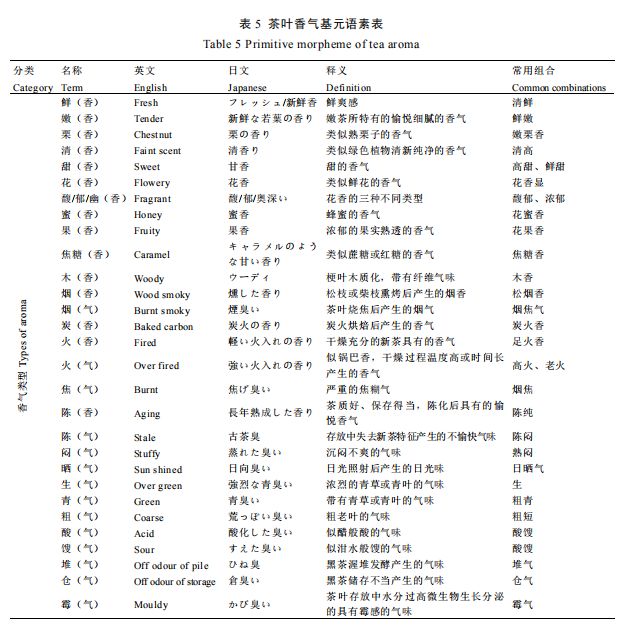 知識分享 I 中國茶葉感官審評術語基元語素研究與風味輪構建6