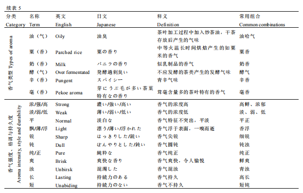 知識分享 I 中國茶葉感官審評術語基元語素研究與風味輪構建7