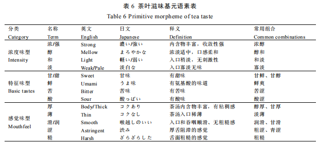 知識分享 I 中國茶葉感官審評術語基元語素研究與風味輪構建8