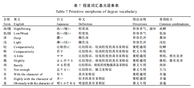 知識分享 I 中國茶葉感官審評術語基元語素研究與風味輪構建9