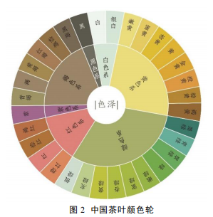 知識分享 I 中國茶葉感官審評術語基元語素研究與風味輪構建11