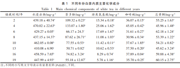 產品感官-不同年份白茶餅主要化學成分及感官品質變化與通徑分析1