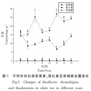 產品感官-不同年份白茶餅主要化學成分及感官品質變化與通徑分析2