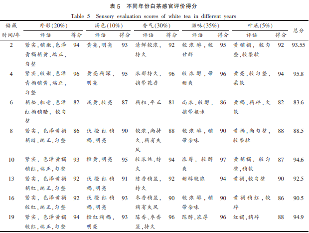 產品感官-不同年份白茶餅主要化學成分及感官品質變化與通徑分析3