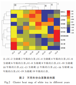 產品感官-不同年份白茶餅主要化學成分及感官品質變化與通徑分析4