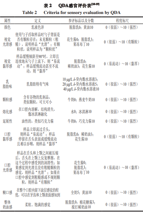 產品感官 不同結晶態脂肪比例對乳液奶油感感知的影響2