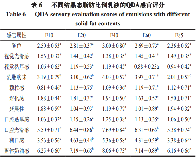 產品感官 不同結晶態脂肪比例對乳液奶油感感知的影響4