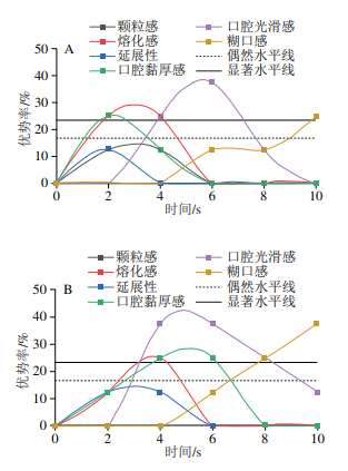 產品感官 不同結晶態脂肪比例對乳液奶油感感知的影響6