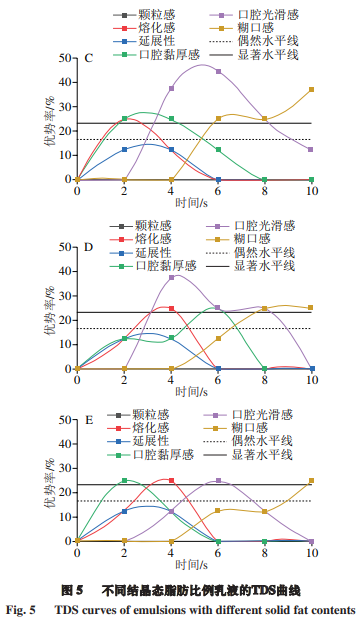 產品感官 不同結晶態脂肪比例對乳液奶油感感知的影響7