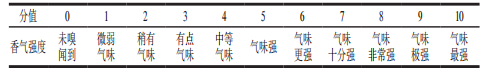 表1 感官屬性香氣強度評分標準