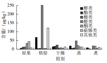 圖1 不同預處理方式對各類物質含量的影響