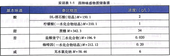 實訓表1-1