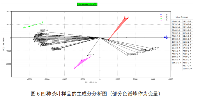 16-圖6主成分分析圖