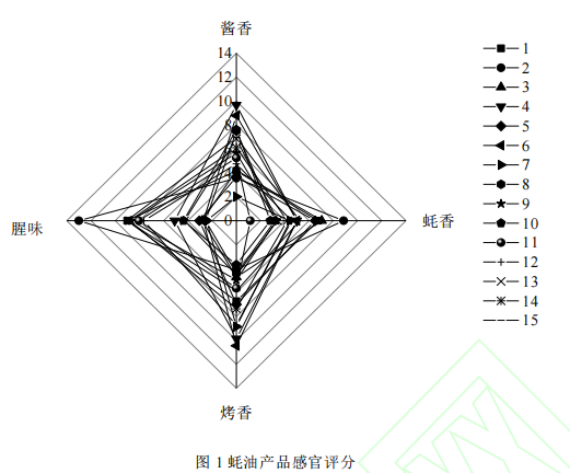 影響蠔油氣味品質(zhì)的關(guān)鍵風(fēng)味化合物的研究