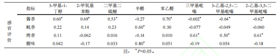 影響蠔油氣味品質(zhì)的關(guān)鍵風(fēng)味化合物的研究