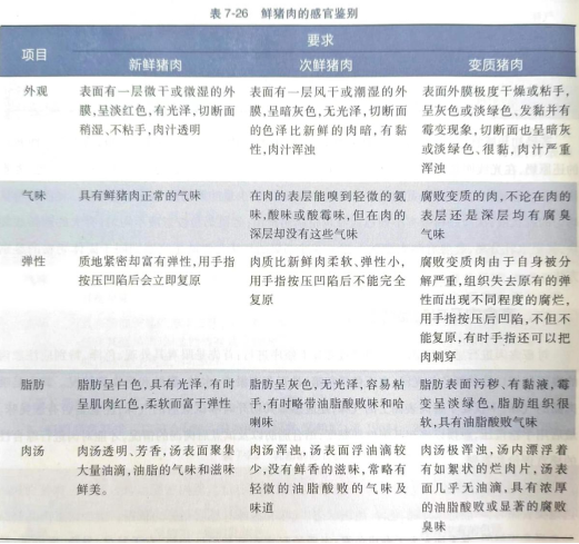 畜禽肉及肉制品的感官鑒別