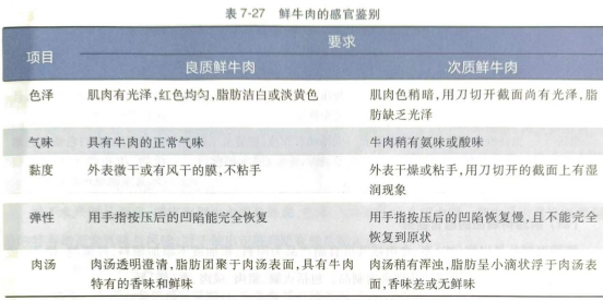 畜禽肉及肉制品的感官鑒別