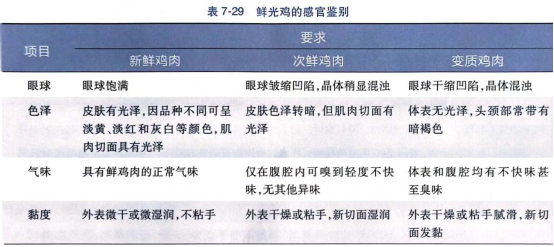 畜禽肉及肉制品的感官鑒別