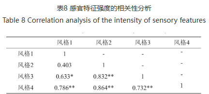 醬香型白酒風味輪(包含其異嗅味風味輪)及案例分享