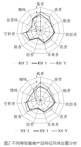 醬香型白酒風味輪(包含其異嗅味風味輪)及案例分享