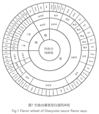 醬香型白酒風味輪(包含其異嗅味風味輪)及案例分享